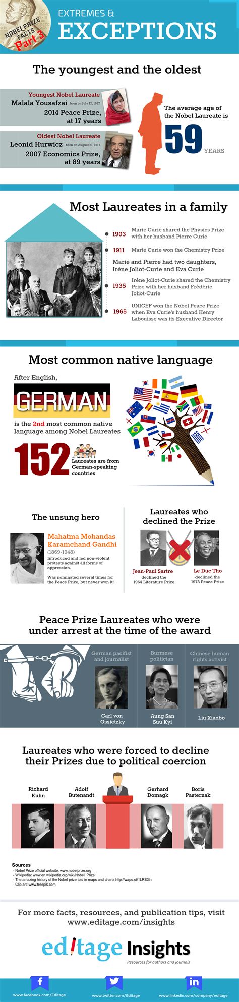 Nobel Prize Facts Extremes And Exceptions Infographic