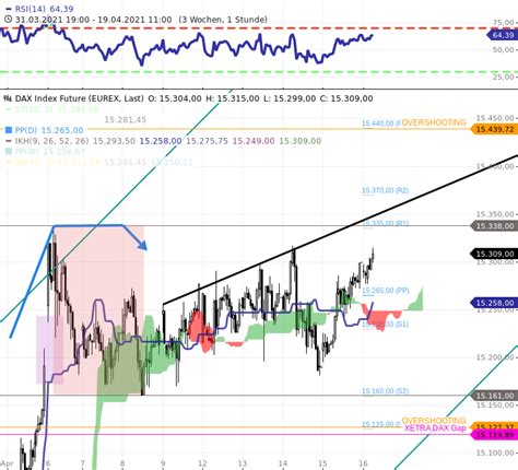 Dax Tagesausblick Neue Allzeithochs Nach Dem Kleinen Verfall Stock