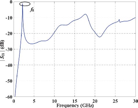 Figure 2 From Compact CPW Bandpass Filter With Ultra Wide Stopband