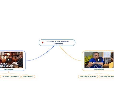 CLASIFICACION DE OBRAS LITERARIAS Mind Map