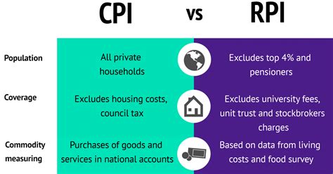 CPI Vs RPI What Is It Comparative Table Infographics 46 OFF