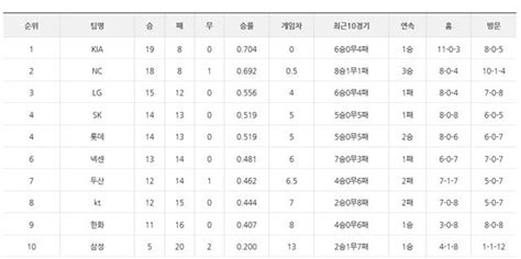 프로야구 순위 영문팀들의 약진 Kia·nc·lg·sk 4강 형성 야구 기사 더팩트