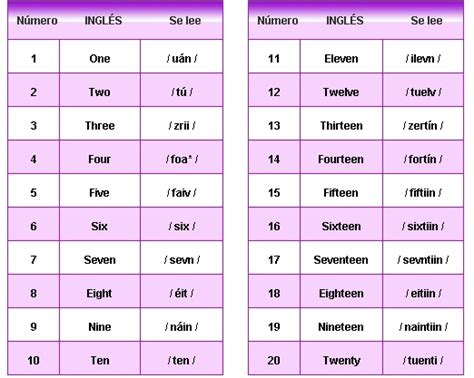 Aprendamos Ingles Learn English los números en ingles the numbers