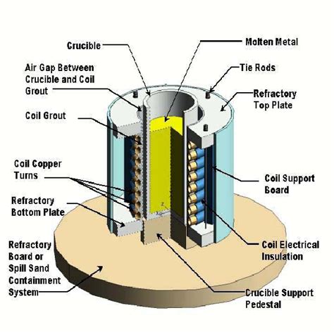 Pdf Design Of A Coreless Induction Furnace For Melting Iron