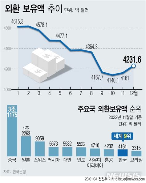 그래픽 지난달 외환보유액 706억 달러 증가 네이트 뉴스