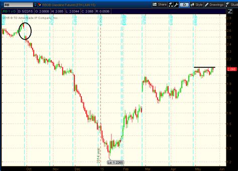 Are Gasoline Prices About To Take Another Leap Higher? - See It Market