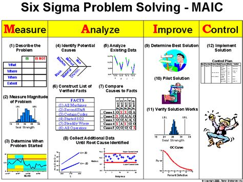 problem solving methodology and techniques