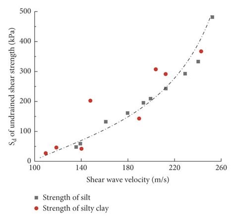 Relationship Between Undrained Shear Strength Sd And Shear Wave