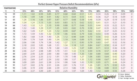 Using a cannabis-specific VPD Chart for Flowering & Veg