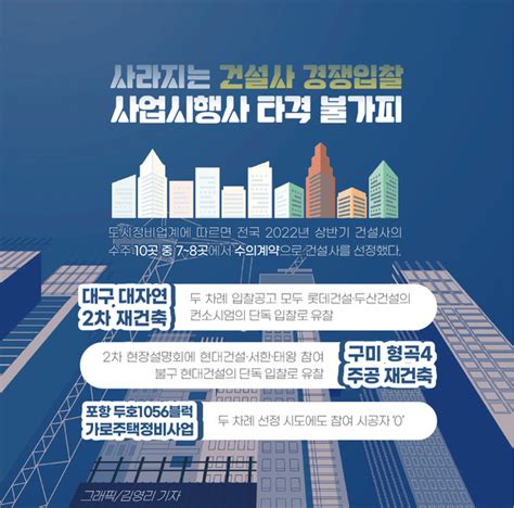 부동산뉴스 대구·경북 도시정비사업 건설사 경쟁입찰이 사라지고 있다