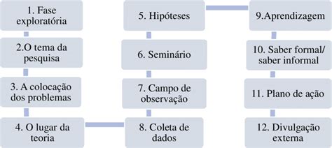 Roteiro sugerido por Thiollent 2011 para pesquisa ação Download