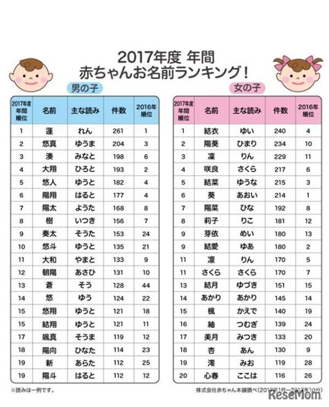 2017年赤ちゃん名前ランキング、1位は「蓮」「結衣」赤ちゃん本舗 1枚目の写真・画像 リセマム