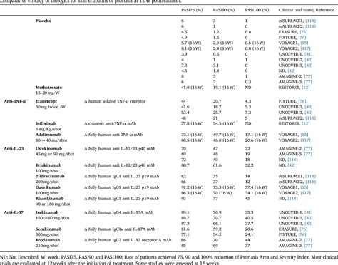 Table 1 From Differential Efficacy Of Biologic Treatments Targeting The