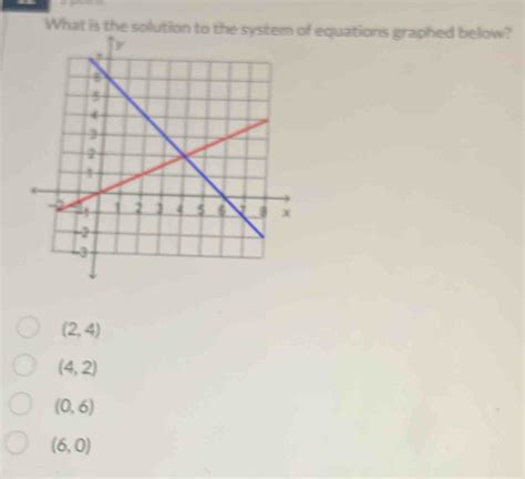 Solved What Is The Solution To The System Of Equations Graphed Below 2 4 4 2 0 6 6 0