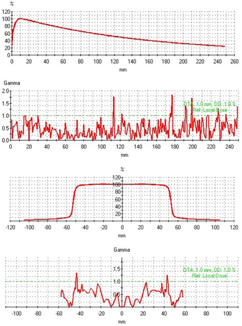 Figure From Monte Carlo Modelling And Validation Of The Elekta