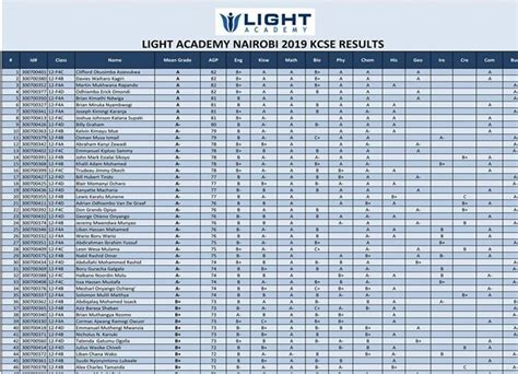 Light Academy Boys Nairobi KCSE Results 2019 – LIGHT ACADEMY 844 BRANCHES