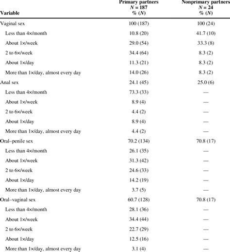 Sexual Activities With Primary And Nonprimary Partners Past 6 Months