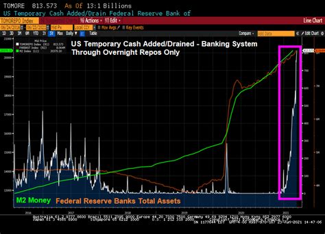 Demand for Fed Reverse Repo Surges to New High Amid Cash Glut (Overnight Reverse Repos Surged To ...