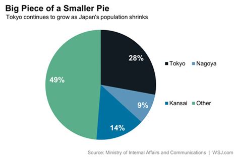 Tokyo Keeps Growing As Japans Population Falls Wsj