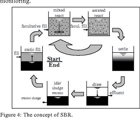 Figure 4 From Sequencing Batch Reactor SBR Wastewater Treatment