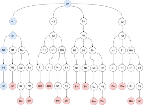 Illustration Du Parcours En Profondeur D Un Graphe D Tat