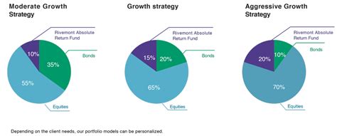 Investment Strategies - Rivemont