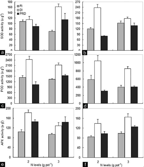 Activities Of Leaf Superoxide Dismutase Sod A Maize And B