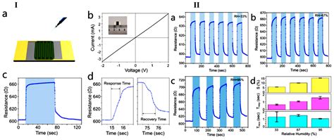 Chemosensors Free Full Text Recent Sensing Technologies Of