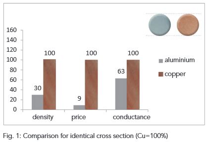 Comparison Of Aluminium And Copper