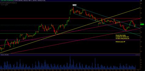 E Mini S P Technical Analysis By Unique Aapl Goog And Goldman