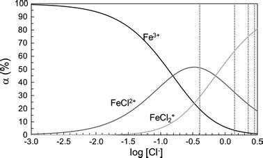 Ferric Chloride Complexes In Aqueous Solution An Exafs Study Journal