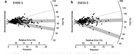 Figure 6 From Single Grain OSL Chronologies For Middle Palaeolithic