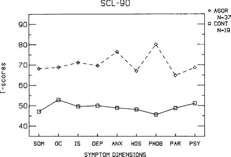 Figure 1 From Autonomic Characteristics Of Agoraphobia With Panic