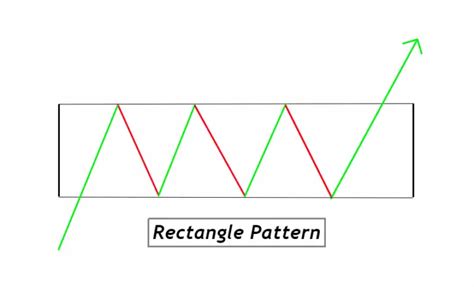 Rectangle Pattern : PDF Guide - Trading PDF