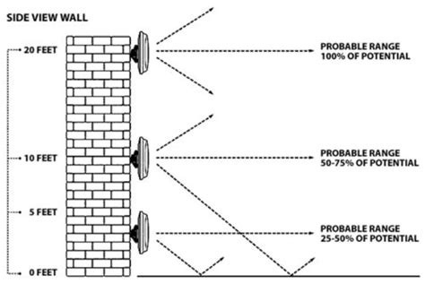 CCTV Cameras: Wireless Security Camera Installation Images