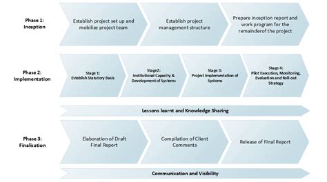 Project Phases Examples