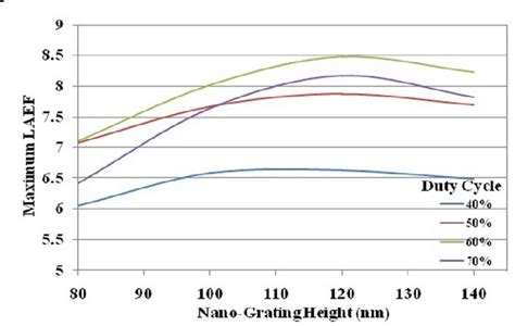 Figure From Impact Of Duty Cycle And Nano Grating Height On The Light