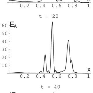 Alfvén mode energy as a function of x for three different times t 1 0