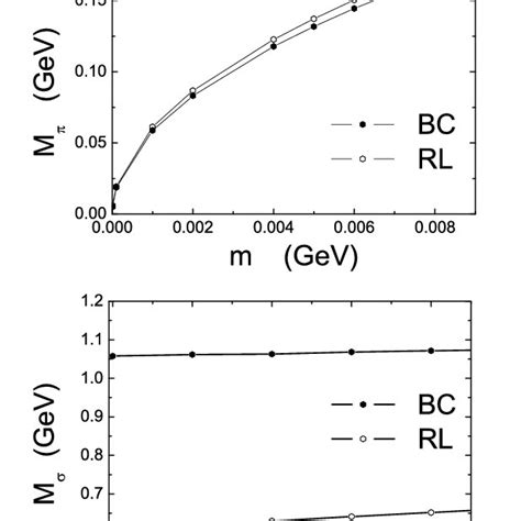 Current Quark Mass Dependence Of Pseudoscalar Upper Panel And Scalar