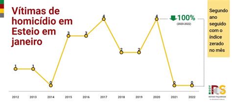 RS inicia 2022 redução em todos os indicadores criminais