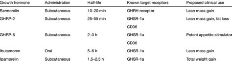 Growth Hormone Secretagogues Key Characteristics Download Scientific