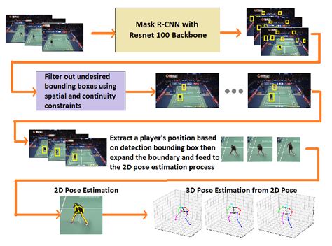 The Processing Pipeline For 3D Pose Estimation Mask R CNN Detects