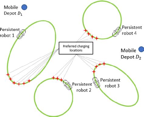 Figure 1 From Heuristic Based Multiple Mobile Depots Route Planning For