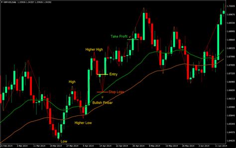 Zigzag Action Forex Trading Strategy