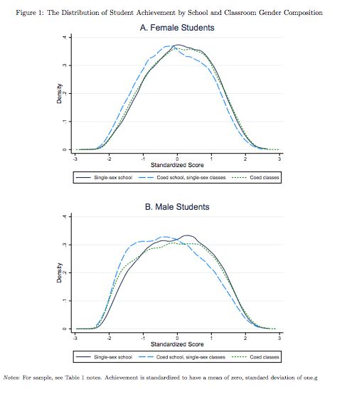 Single Sex Schooling Three Recent Papers — Adam Smith Institute