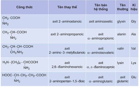 Amino Axit Là Gì Công Thức Hóa Học Của Các Amino Axit Thường Gặp Và Bài Tập