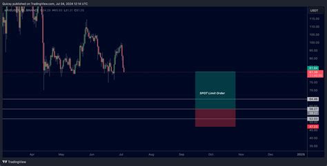 BINANCE AAVEUSDT Chart Image By Quicsy TradingView