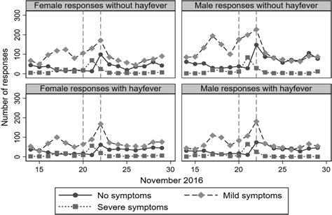 Community Response To The Impact Of Thunderstorm Asthma Using Smart