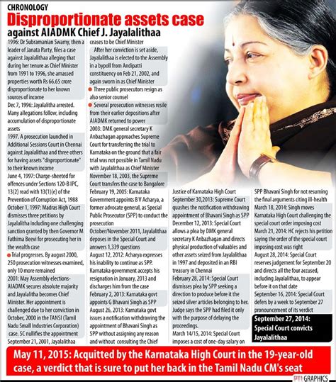 Jayalalithaa Disproportionate Assets Case 7 Top Points Business