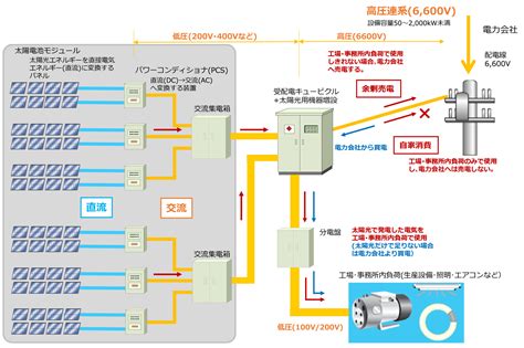 自家消費型太陽光発電事業 関西電機工業株式会社